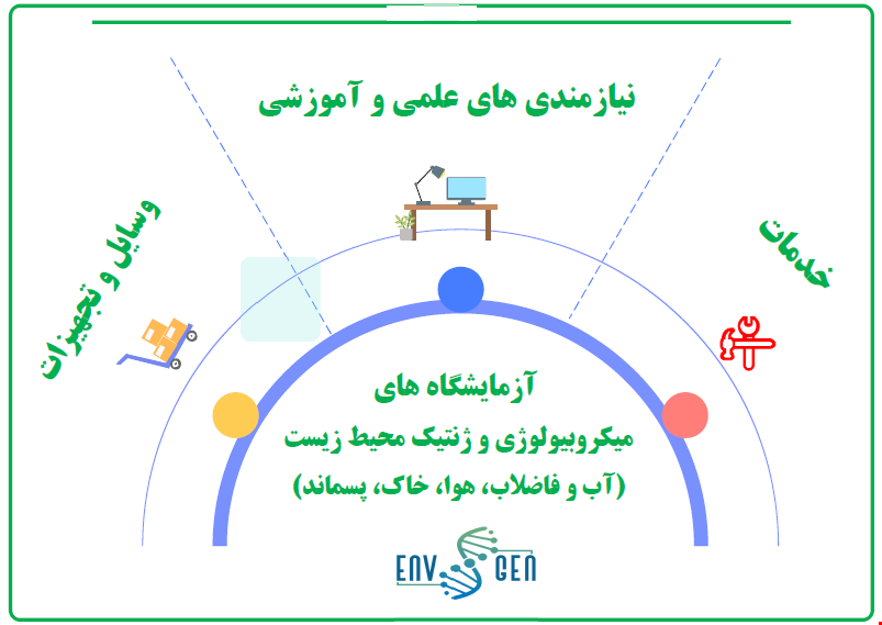 تامین نیازمندی های انسانی، تجهیزاتی و علمی آموزشی آزمایشگاه های میکروبیولوژی محیط زیست